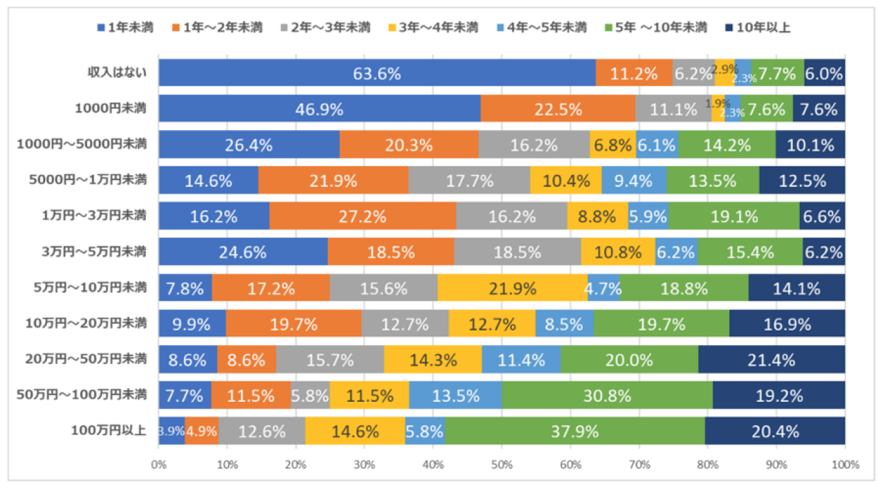 副業ブログは本当に稼げる？【現実のデータ】