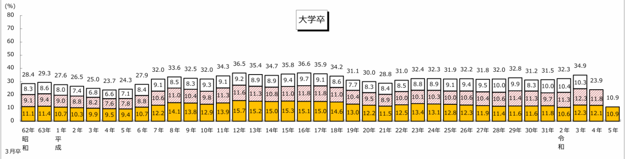 学歴別就職後３年以内離職率の推移