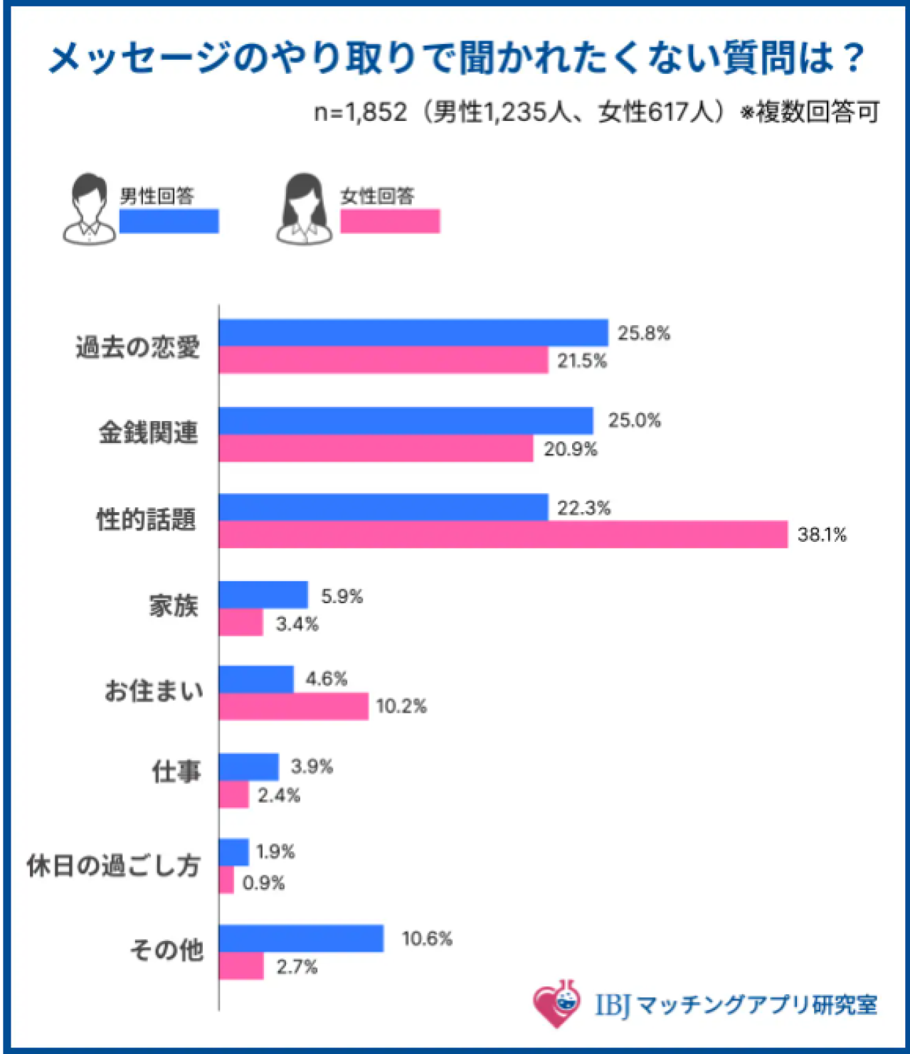 「連絡先交換」の前に「初デート」を希望する女性が約4割。婚活男女の価値観の違いが明らかに。